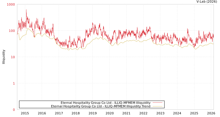 graph of Eternal Hospitality Group Co Ltd ILLIQ-MFMEM