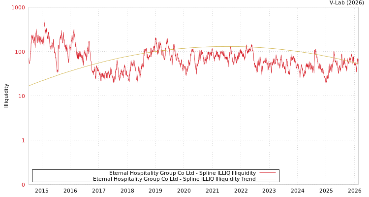 graph of Eternal Hospitality Group Co Ltd ILLIQ-SMEM