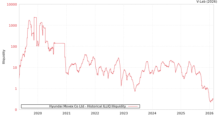 graph of Hyundai Movex Co Ltd ILLIQ-HIST