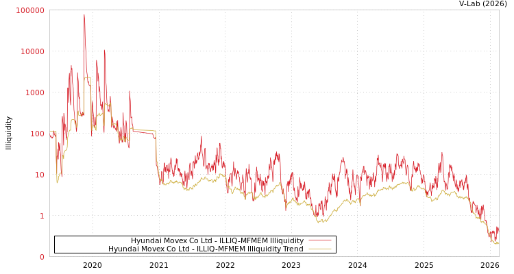 graph of Hyundai Movex Co Ltd ILLIQ-MFMEM