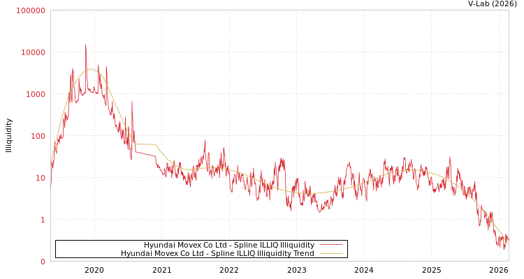 graph of Hyundai Movex Co Ltd ILLIQ-SMEM