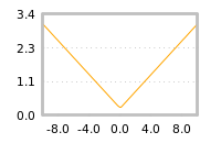Impact of return on liquidity tomorrow