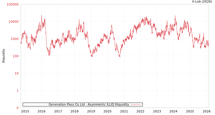 graph of Generation Pass Co Ltd ILLIQ-AMEM
