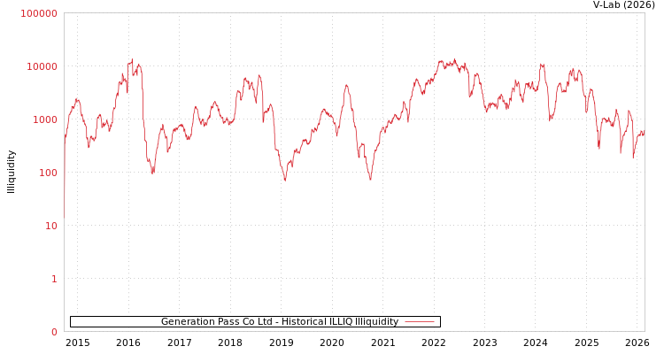 graph of Generation Pass Co Ltd ILLIQ-HIST