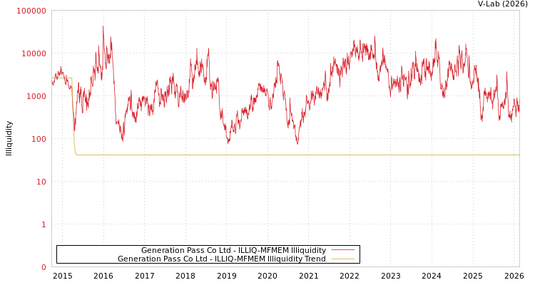 graph of Generation Pass Co Ltd ILLIQ-MFMEM