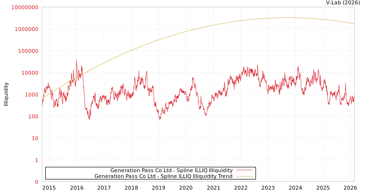 graph of Generation Pass Co Ltd ILLIQ-SMEM