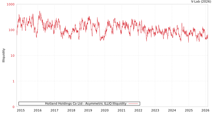 graph of Hotland Holdings Co Ltd ILLIQ-AMEM