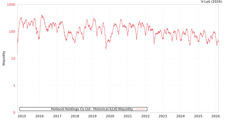 graph of Hotland Holdings Co Ltd ILLIQ-HIST