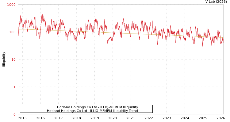 graph of Hotland Holdings Co Ltd ILLIQ-MFMEM