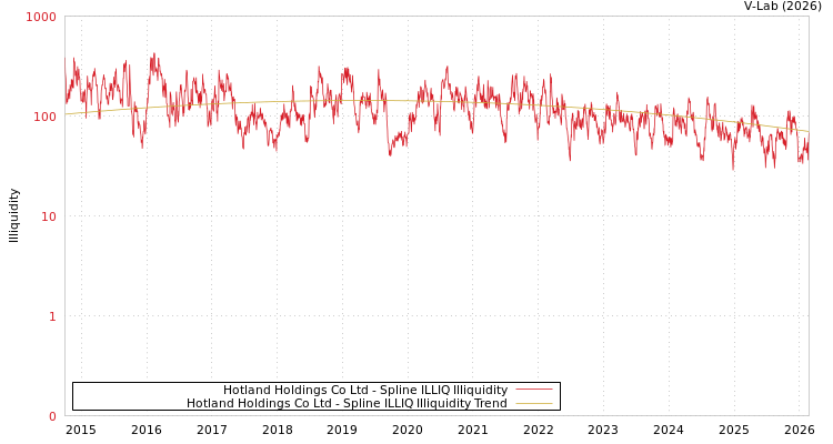 graph of Hotland Holdings Co Ltd ILLIQ-SMEM