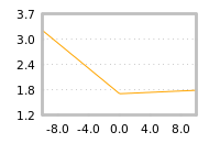 Impact of return on liquidity tomorrow
