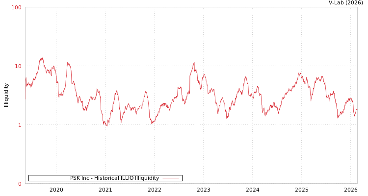 graph of PSK Inc ILLIQ-HIST
