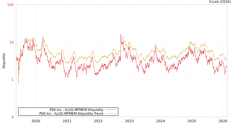 graph of PSK Inc ILLIQ-MFMEM