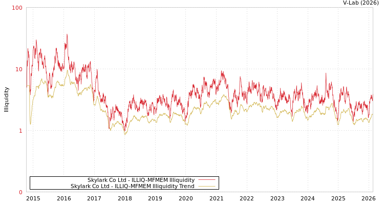 graph of Skylark Co Ltd ILLIQ-MFMEM
