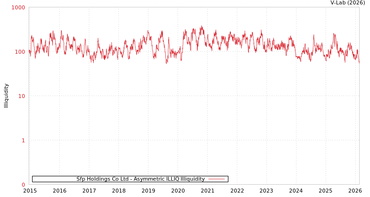 graph of Sfp Holdings Co Ltd ILLIQ-AMEM