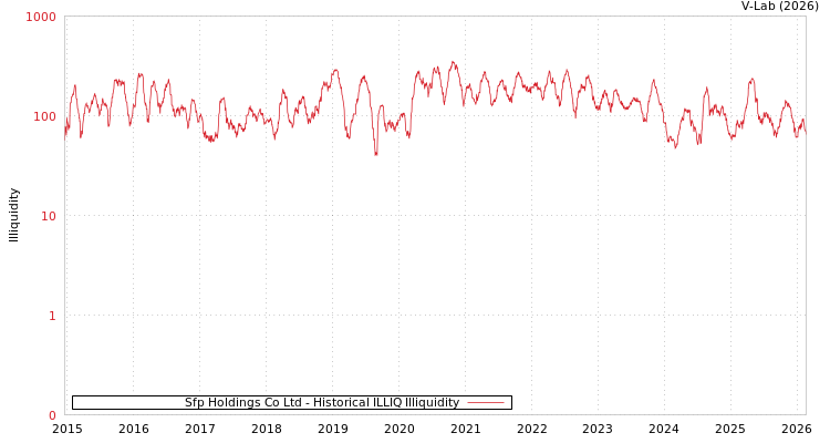 graph of Sfp Holdings Co Ltd ILLIQ-HIST