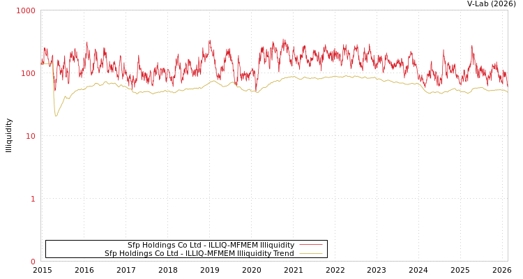graph of Sfp Holdings Co Ltd ILLIQ-MFMEM