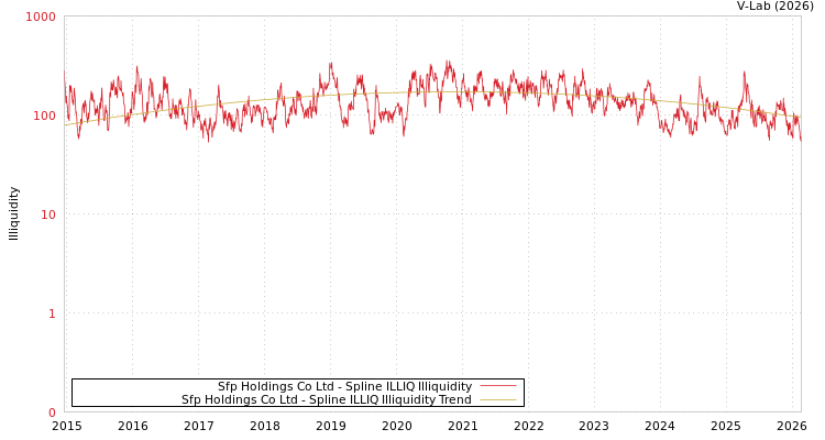 graph of Sfp Holdings Co Ltd ILLIQ-SMEM