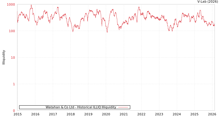 graph of Watahan & Co Ltd ILLIQ-HIST