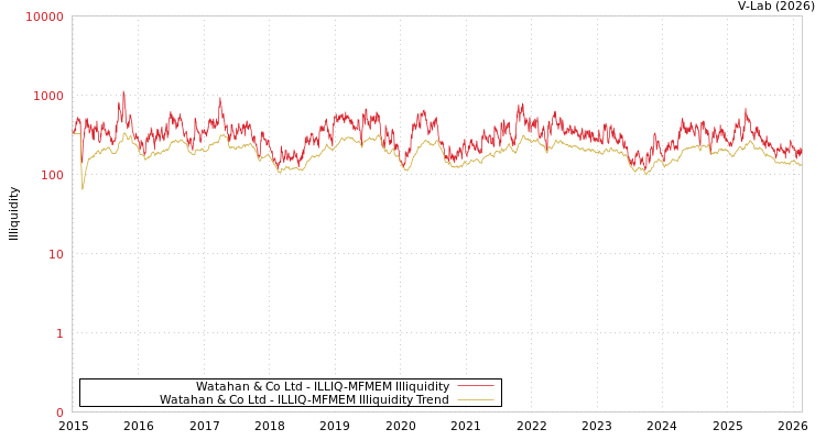 graph of Watahan & Co Ltd ILLIQ-MFMEM