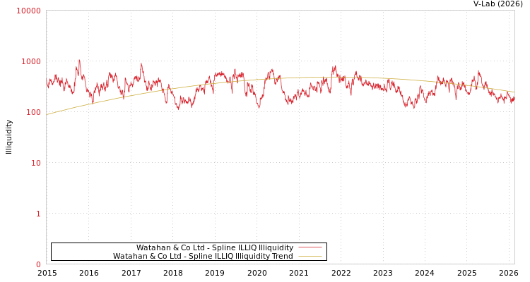 graph of Watahan & Co Ltd ILLIQ-SMEM