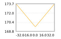 Impact of return on liquidity tomorrow