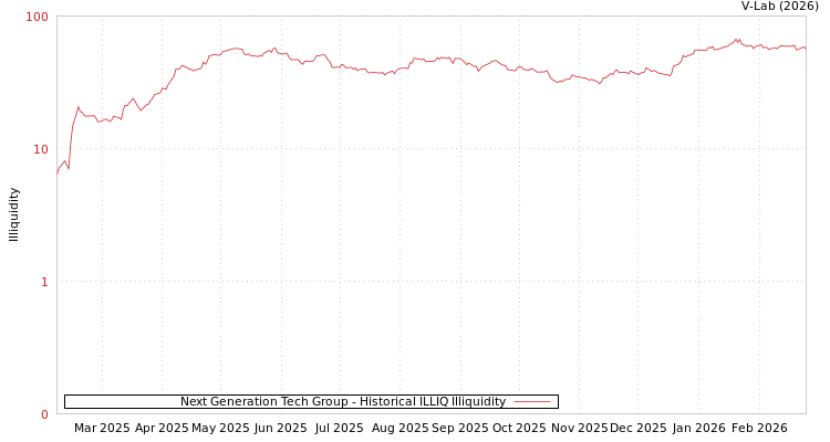 graph of Next Generation Tech Group ILLIQ-HIST