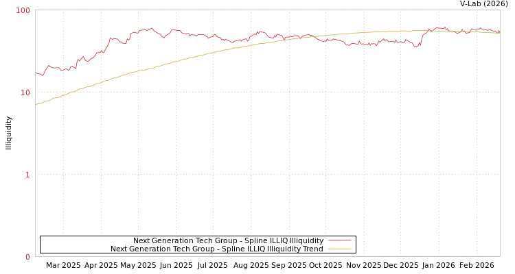 graph of Next Generation Tech Group ILLIQ-SMEM