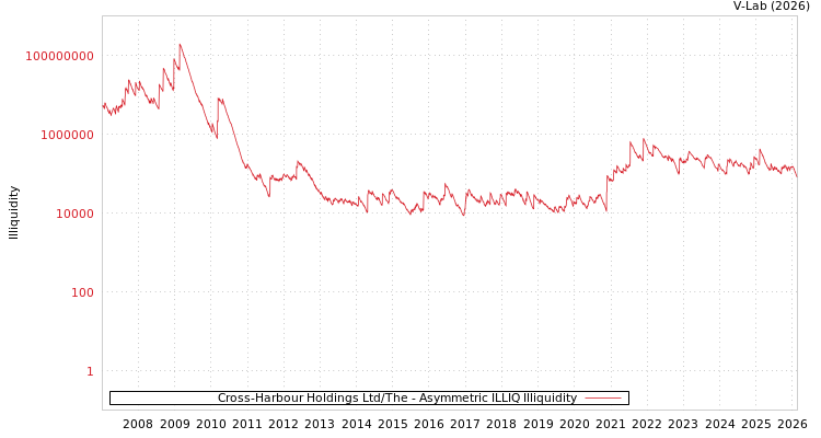 graph of Cross-Harbour Holdings Ltd/The ILLIQ-AMEM