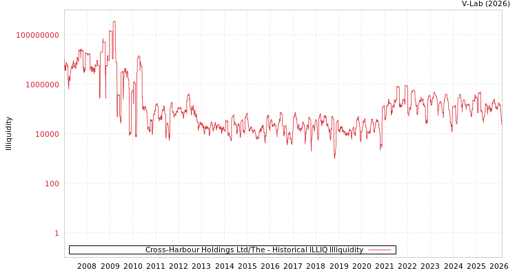 graph of Cross-Harbour Holdings Ltd/The ILLIQ-HIST