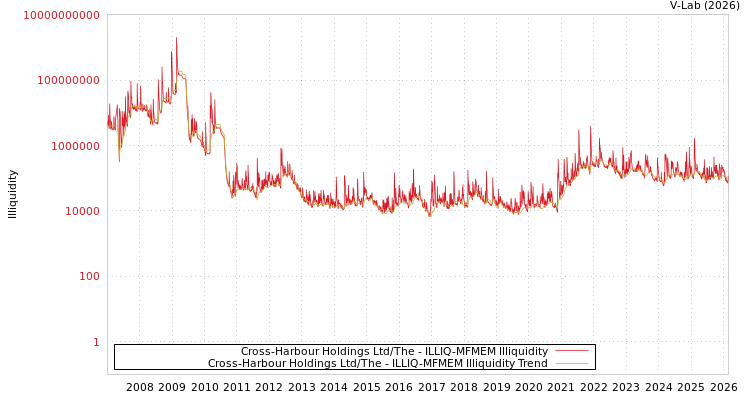 graph of Cross-Harbour Holdings Ltd/The ILLIQ-MFMEM
