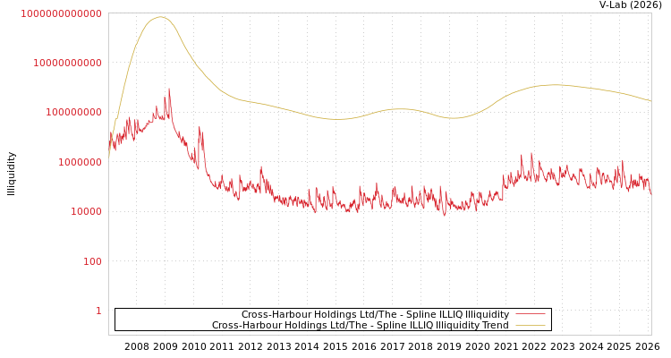 graph of Cross-Harbour Holdings Ltd/The ILLIQ-SMEM