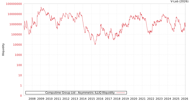 graph of Computime Group Ltd ILLIQ-AMEM