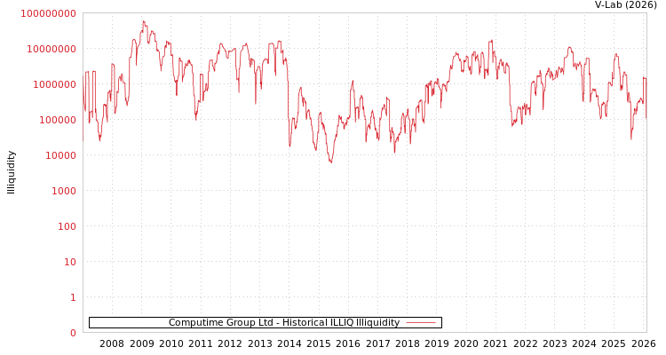 graph of Computime Group Ltd ILLIQ-HIST