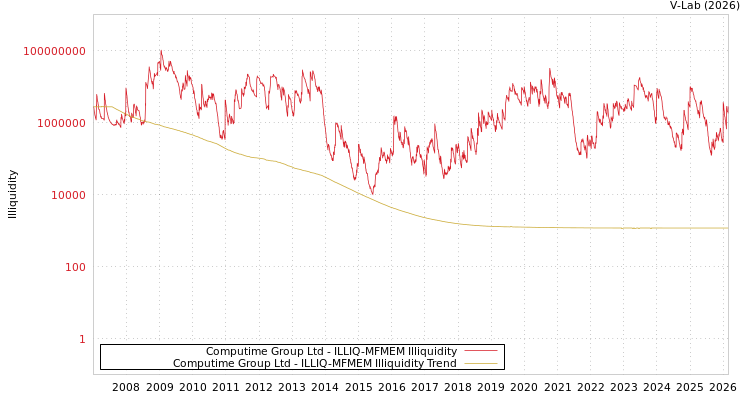 graph of Computime Group Ltd ILLIQ-MFMEM