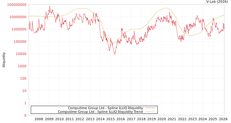 graph of Computime Group Ltd ILLIQ-SMEM