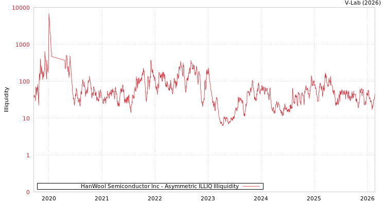 graph of HanWool Semiconductor Inc ILLIQ-AMEM