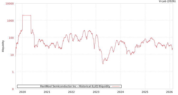graph of HanWool Semiconductor Inc ILLIQ-HIST
