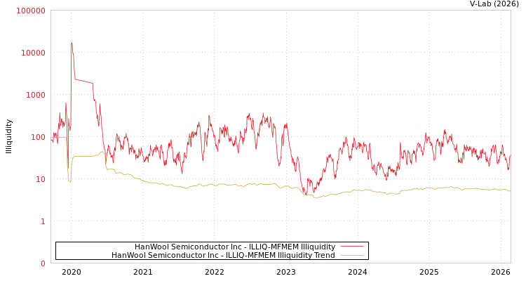 graph of HanWool Semiconductor Inc ILLIQ-MFMEM