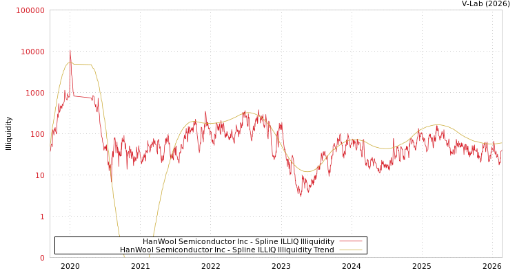 graph of HanWool Semiconductor Inc ILLIQ-SMEM