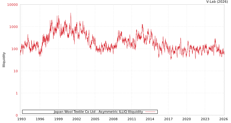 graph of Japan Wool Textile Co Ltd ILLIQ-AMEM