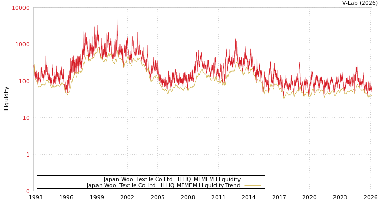 graph of Japan Wool Textile Co Ltd ILLIQ-MFMEM