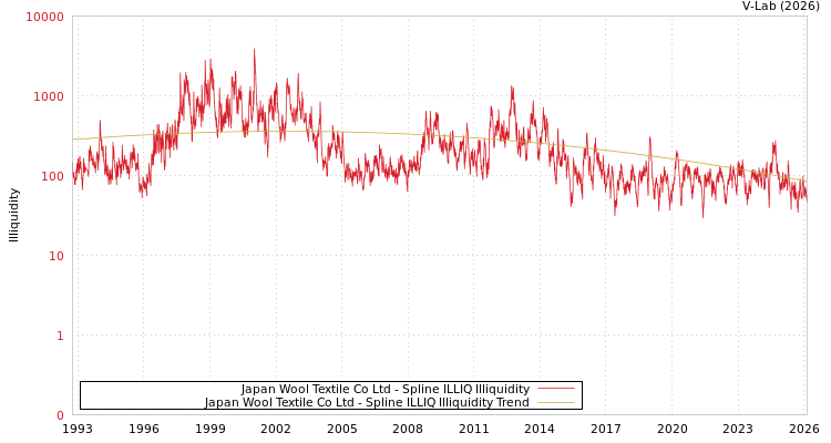 graph of Japan Wool Textile Co Ltd ILLIQ-SMEM