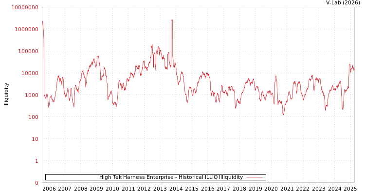graph of High Tek Harness Enterprise ILLIQ-HIST