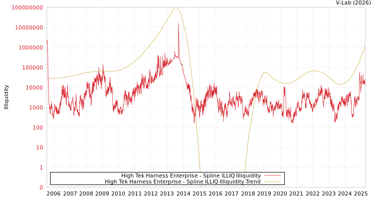 graph of High Tek Harness Enterprise ILLIQ-SMEM