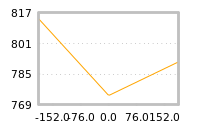 Impact of return on liquidity tomorrow