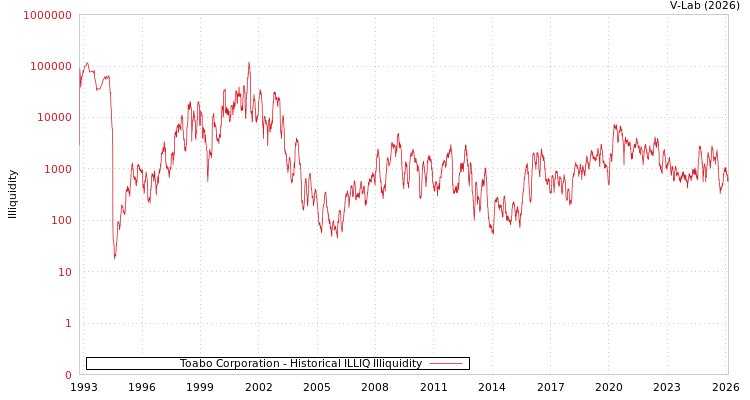 graph of Toabo Corporation ILLIQ-HIST