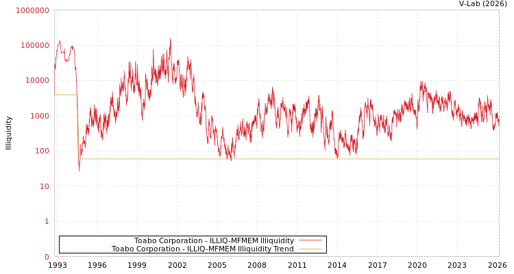 graph of Toabo Corporation ILLIQ-MFMEM