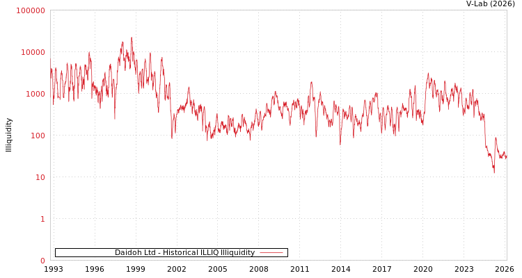 graph of Daidoh Ltd ILLIQ-HIST