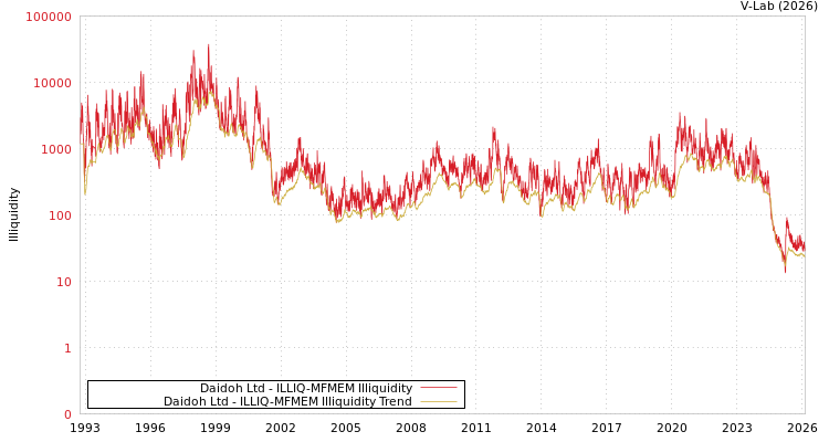 graph of Daidoh Ltd ILLIQ-MFMEM